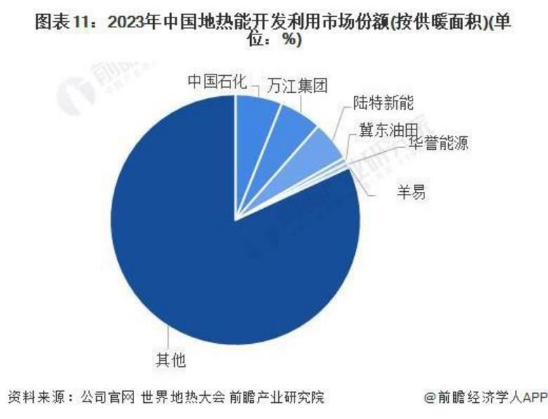 2024年中國地?zé)崮荛_發(fā)利用行業(yè)發(fā)展前景及趨勢(shì)預(yù)測(cè)-地大熱能