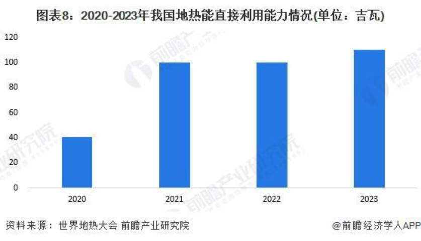 2024年中國地?zé)崮荛_發(fā)利用行業(yè)發(fā)展前景及趨勢(shì)預(yù)測(cè)-地大熱能